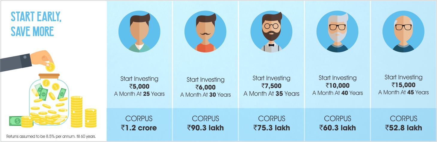 Start Financial Planning early and save more