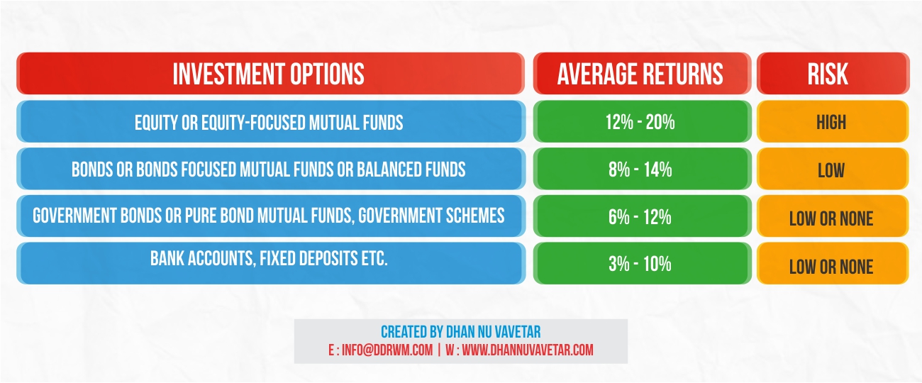 Investment Options for Financial Planning